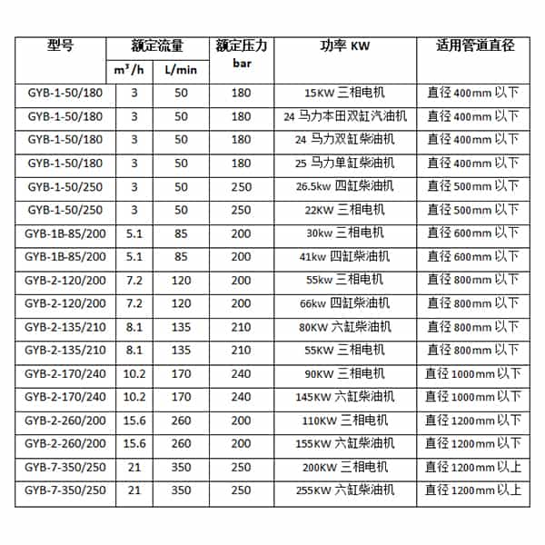 穿线管道清洗机参数